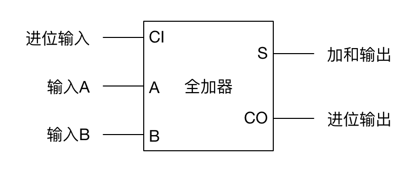 全加器