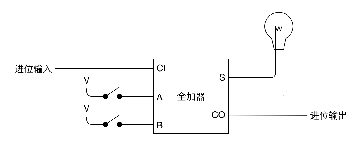 全加器3