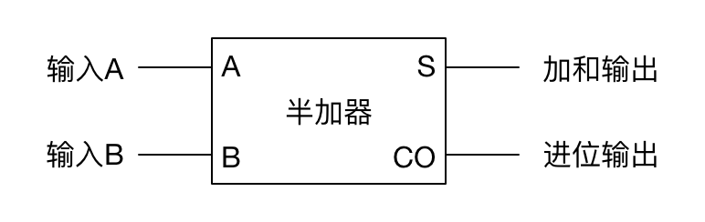 半加器