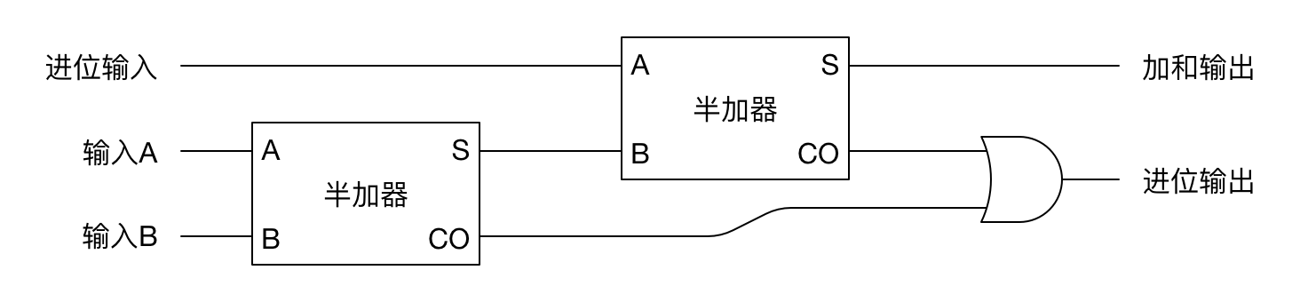 半加器2