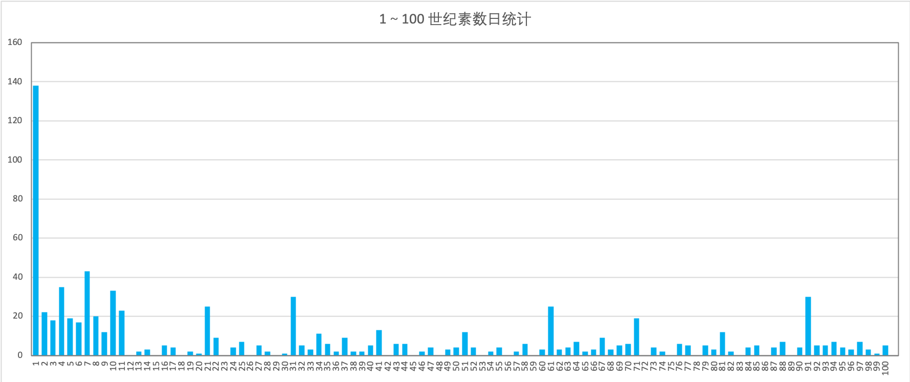 素数日 Oldj S Blog