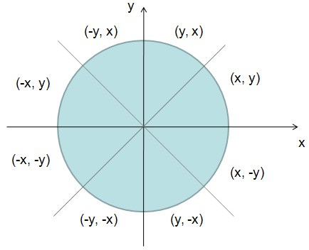圆的八对称性